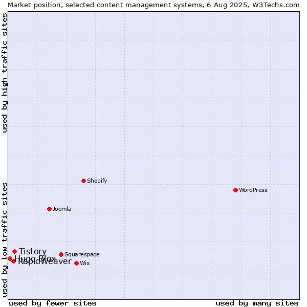 Market position of Tistory vs. RapidWeaver vs. Hugo Blox