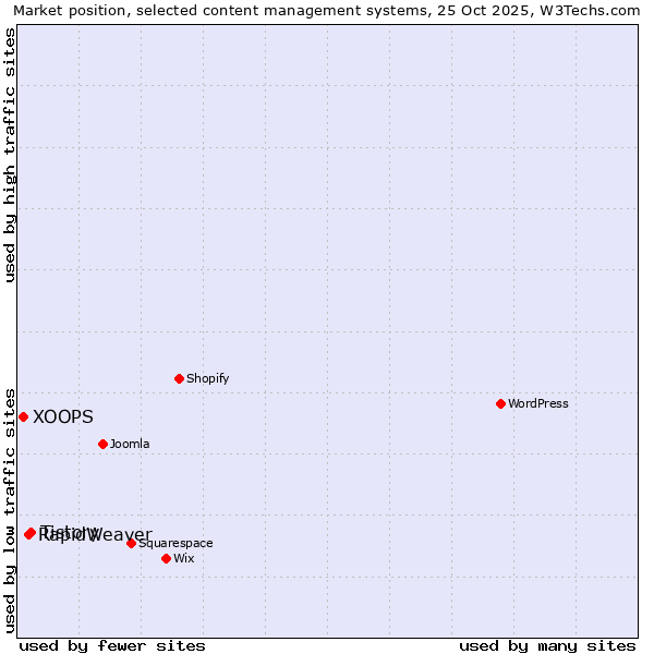 Market position of Tistory vs. RapidWeaver vs. XOOPS