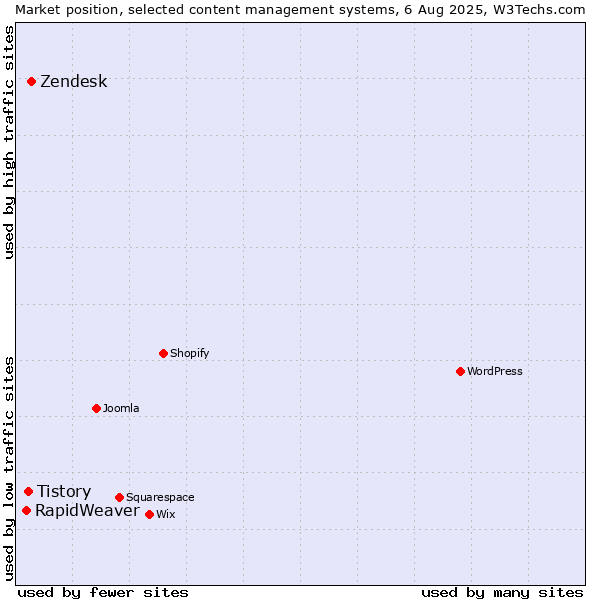 Market position of Zendesk vs. Tistory vs. RapidWeaver