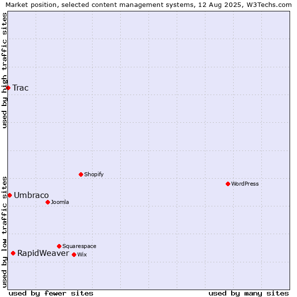 Market position of RapidWeaver vs. Umbraco vs. Trac