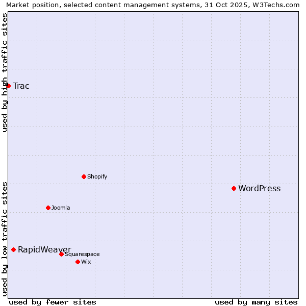 Market position of WordPress vs. RapidWeaver vs. Trac