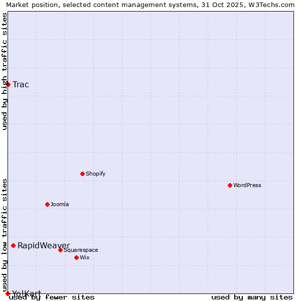 Market position of RapidWeaver vs. Trac vs. Yo!Kart