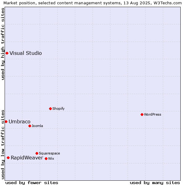 Market position of RapidWeaver vs. Visual Studio vs. Umbraco