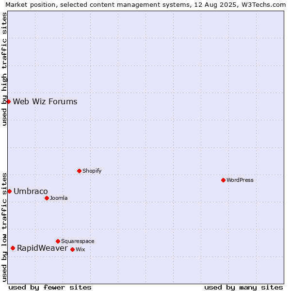Market position of RapidWeaver vs. Umbraco vs. Web Wiz Forums