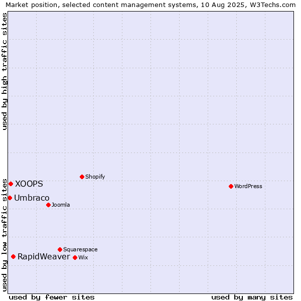 Market position of RapidWeaver vs. XOOPS vs. Umbraco