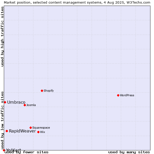 Market position of RapidWeaver vs. Umbraco vs. Yo!Kart