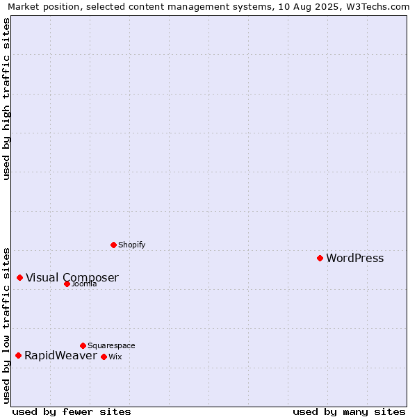 Market position of WordPress vs. Visual Composer vs. RapidWeaver