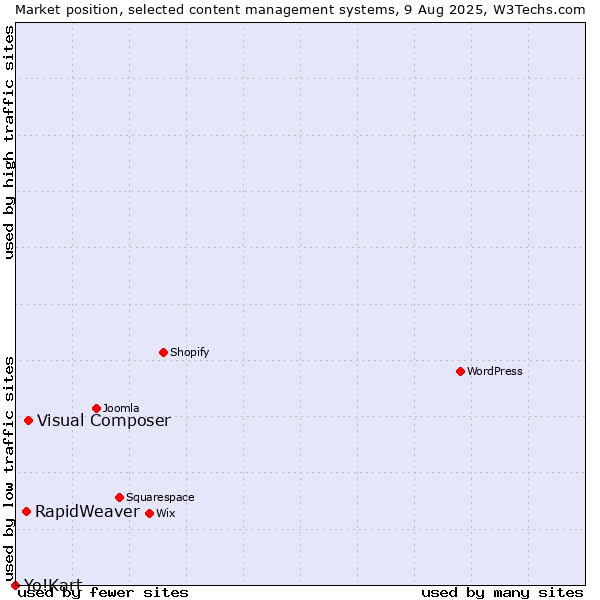 Market position of Visual Composer vs. RapidWeaver vs. Yo!Kart
