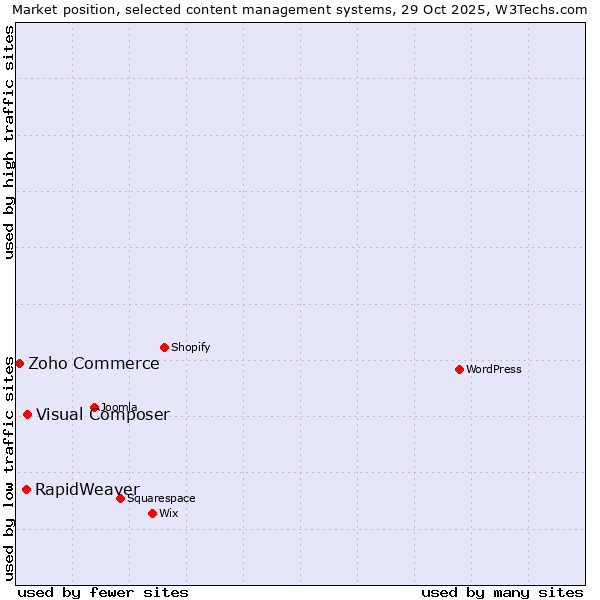 Market position of Visual Composer vs. RapidWeaver vs. Zoho Commerce