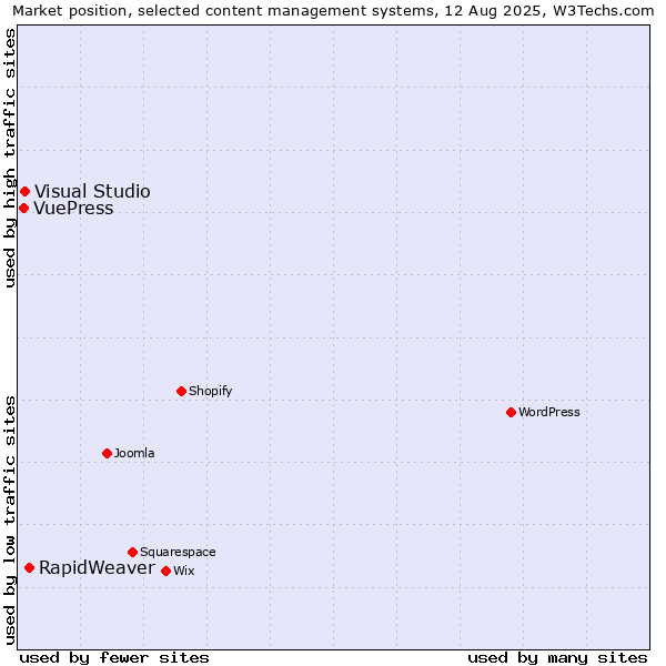 Market position of RapidWeaver vs. Visual Studio vs. VuePress