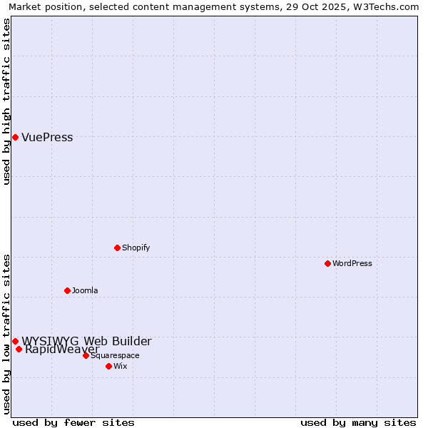 Market position of RapidWeaver vs. WYSIWYG Web Builder vs. VuePress