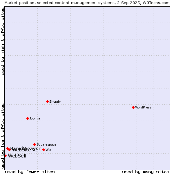 Market position of WebSite X5 vs. RapidWeaver vs. WebSelf
