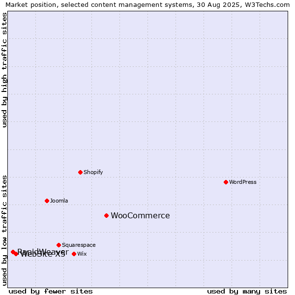 Market position of WooCommerce vs. WebSite X5 vs. RapidWeaver