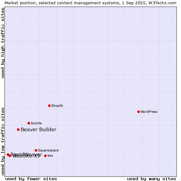Market position of Beaver Builder vs. WebSite X5 vs. RapidWeaver