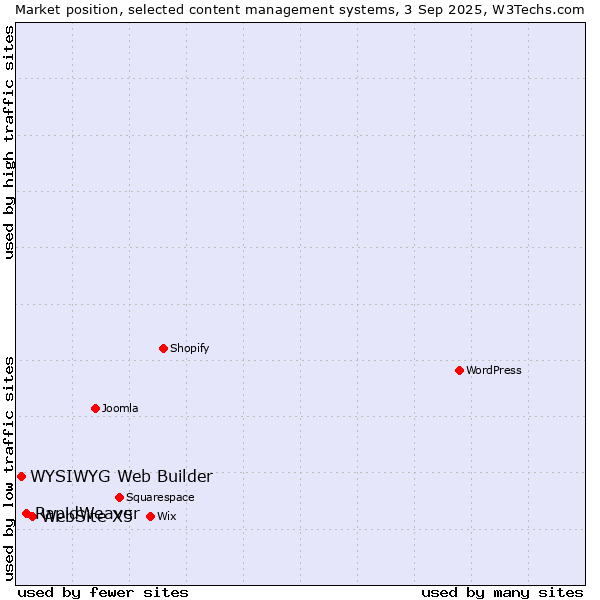 Market position of WebSite X5 vs. RapidWeaver vs. WYSIWYG Web Builder
