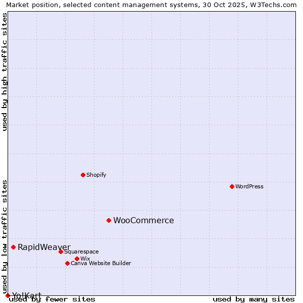 Market position of WooCommerce vs. RapidWeaver vs. Yo!Kart