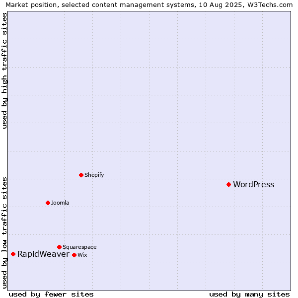 Market position of WordPress vs. RapidWeaver