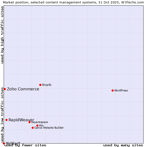 Market position of RapidWeaver vs. Zoho Commerce vs. Yo!Kart