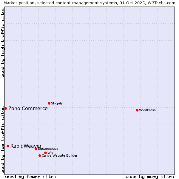 Market position of RapidWeaver vs. Zoho Commerce