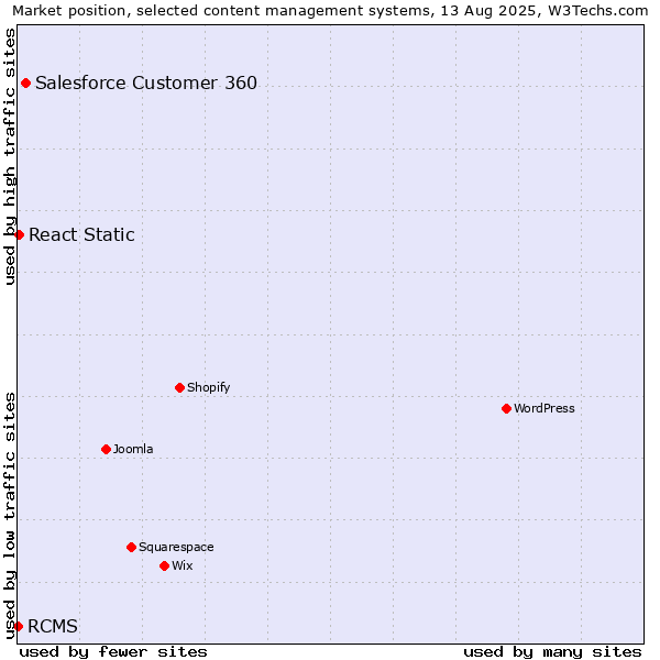 Market position of Salesforce Customer 360 vs. React Static vs. RCMS