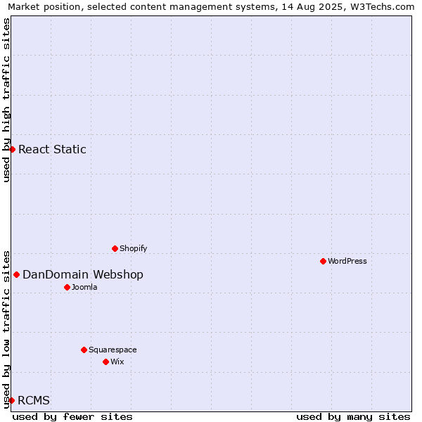Market position of DanDomain Webshop vs. React Static vs. RCMS