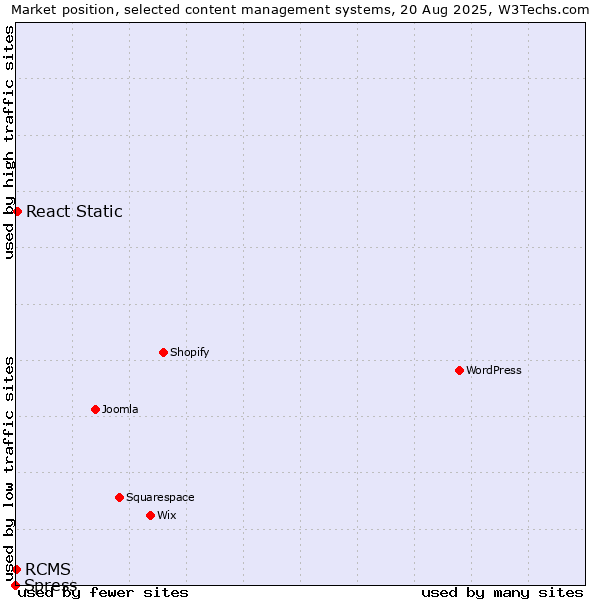 Market position of React Static vs. RCMS vs. Spress
