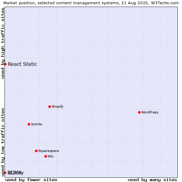 Market position of React Static vs. RCMS vs. Stacey