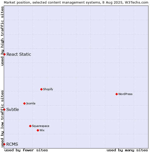 Market position of React Static vs. RCMS vs. Svbtle