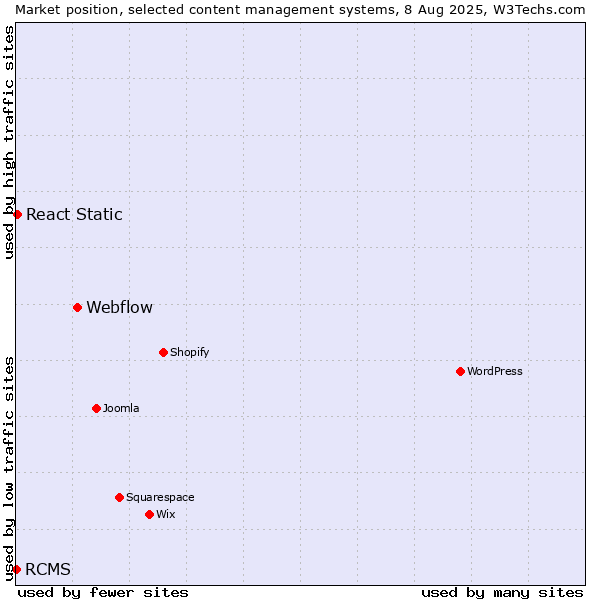 Market position of Webflow vs. React Static vs. RCMS