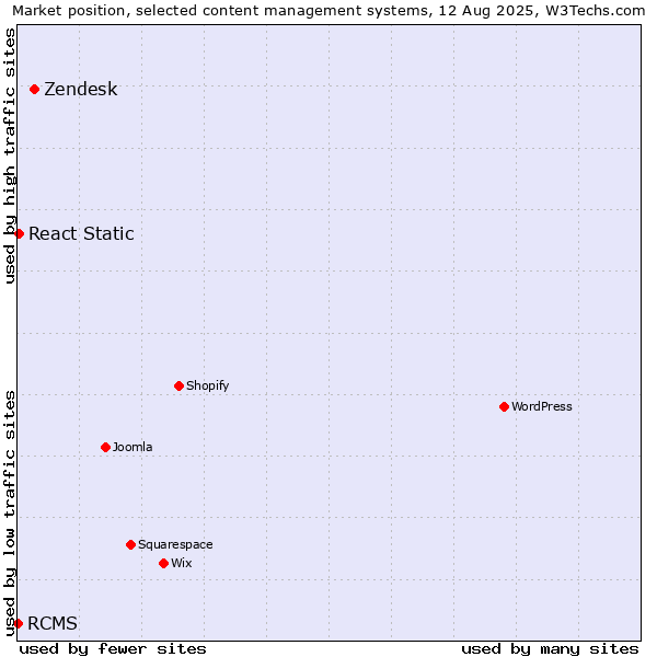 Market position of Zendesk vs. React Static vs. RCMS