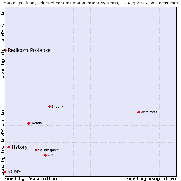 Market position of Tistory vs. Redicom Prolepse vs. RCMS