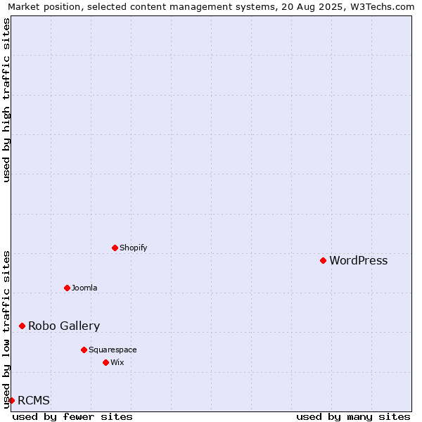 Market position of WordPress vs. Robo Gallery vs. RCMS