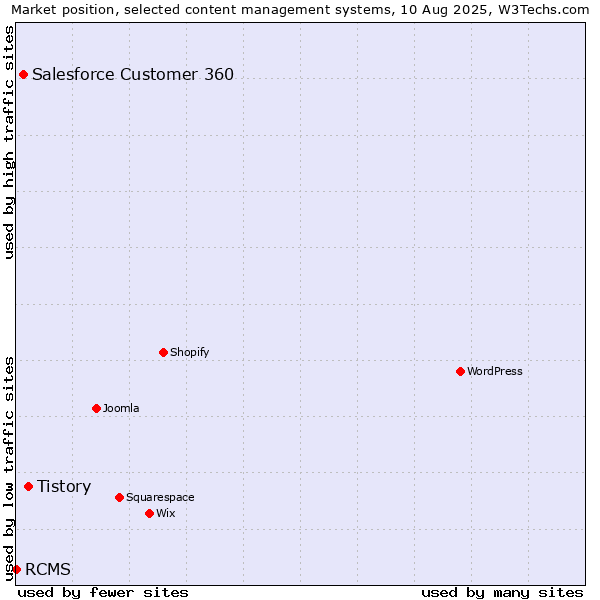Market position of Tistory vs. Salesforce Customer 360 vs. RCMS