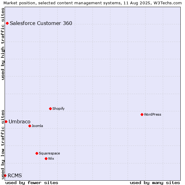 Market position of Salesforce Customer 360 vs. Umbraco vs. RCMS