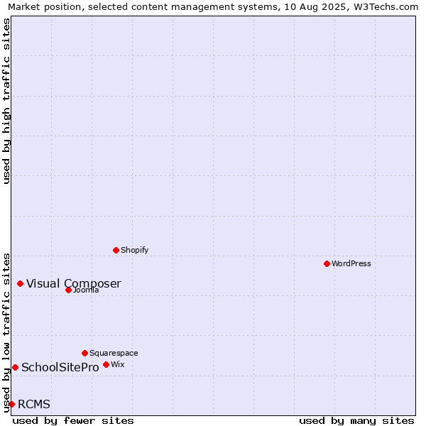 Market position of Visual Composer vs. SchoolSitePro vs. RCMS