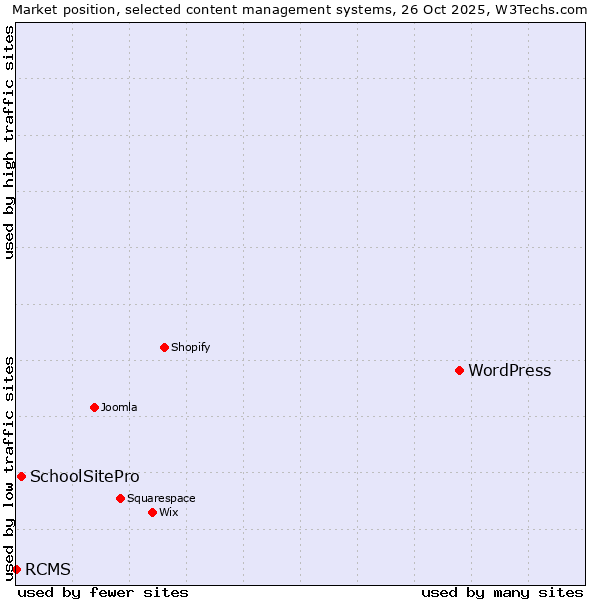 Market position of WordPress vs. SchoolSitePro vs. RCMS