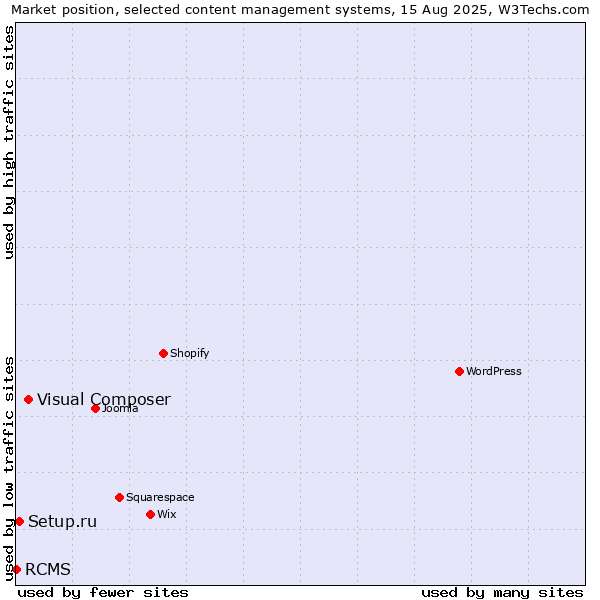 Market position of Visual Composer vs. Setup.ru vs. RCMS