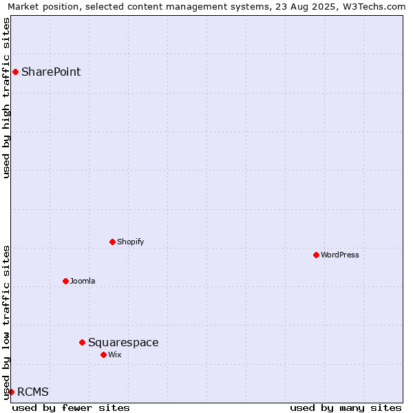 Market position of Squarespace vs. SharePoint vs. RCMS