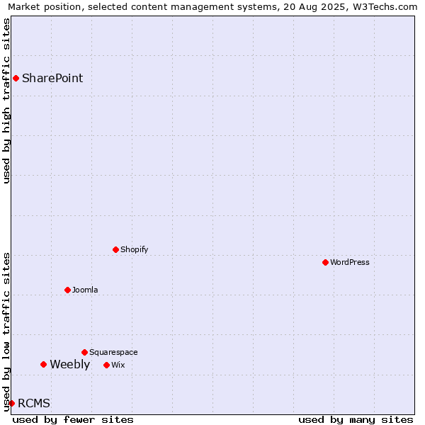 Market position of Weebly vs. SharePoint vs. RCMS