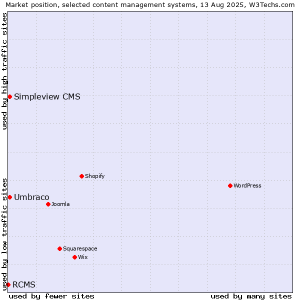 Market position of Umbraco vs. Simpleview CMS vs. RCMS
