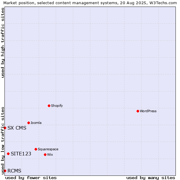 Market position of SITE123 vs. RCMS vs. SX CMS