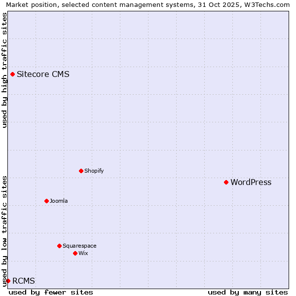 Market position of WordPress vs. Sitecore CMS vs. RCMS