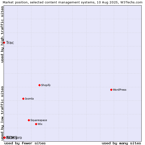 Market position of Site.pro vs. Trac vs. RCMS