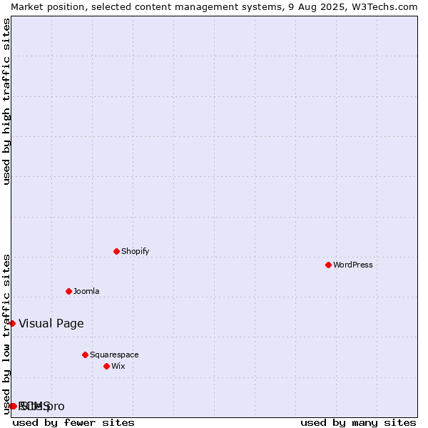 Market position of Site.pro vs. Visual Page vs. RCMS