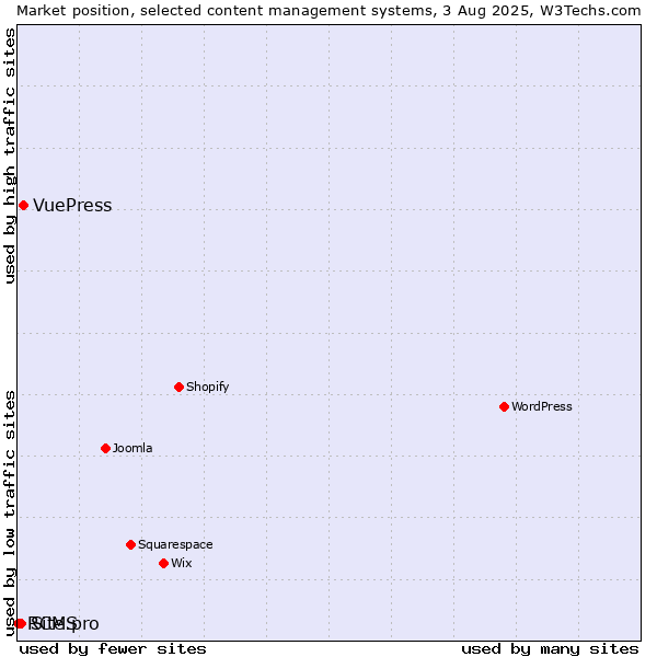 Market position of VuePress vs. Site.pro vs. RCMS