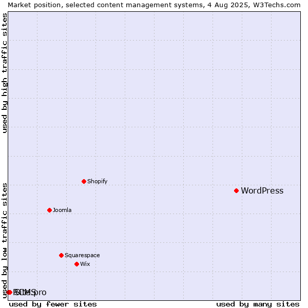 Market position of WordPress vs. Site.pro vs. RCMS