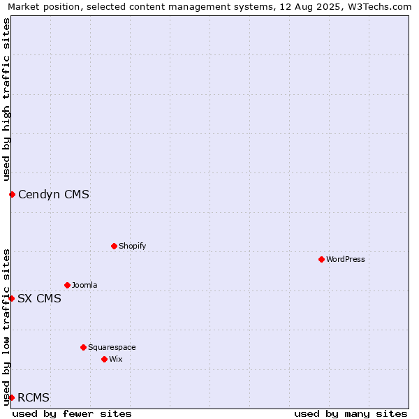 Market position of Cendyn CMS vs. RCMS vs. SX CMS