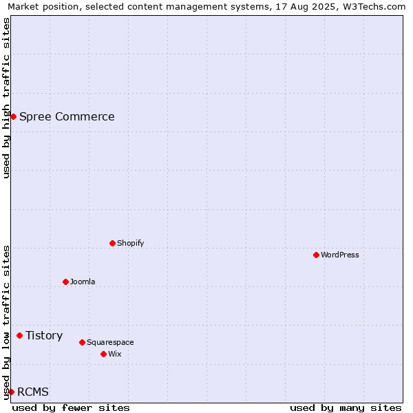 Market position of Tistory vs. Spree Commerce vs. RCMS