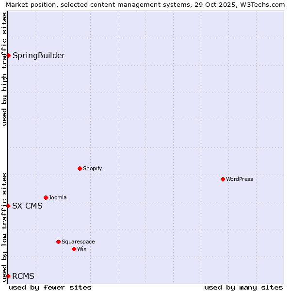 Market position of SpringBuilder vs. RCMS vs. SX CMS