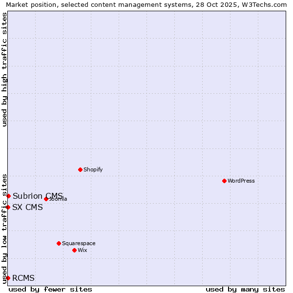 Market position of Subrion CMS vs. RCMS vs. SX CMS